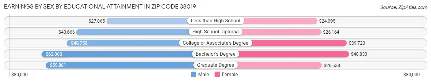 Earnings by Sex by Educational Attainment in Zip Code 38019