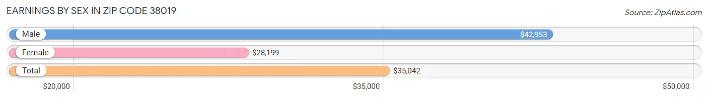 Earnings by Sex in Zip Code 38019