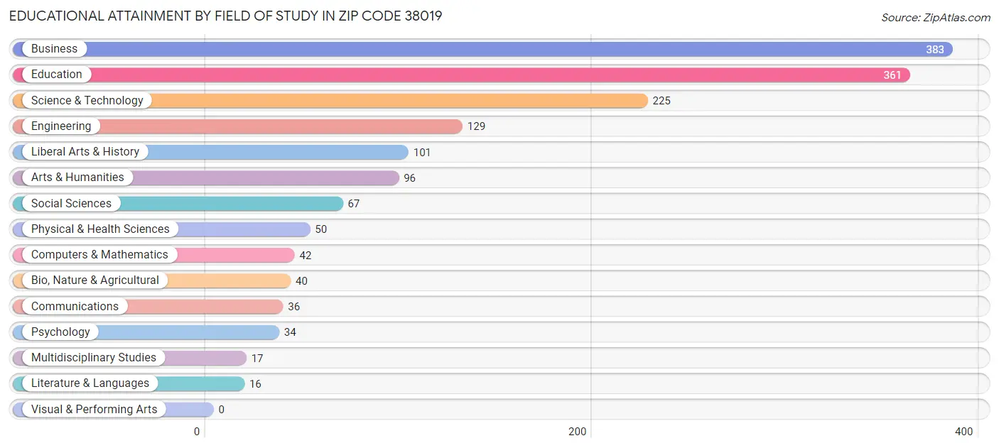 Educational Attainment by Field of Study in Zip Code 38019