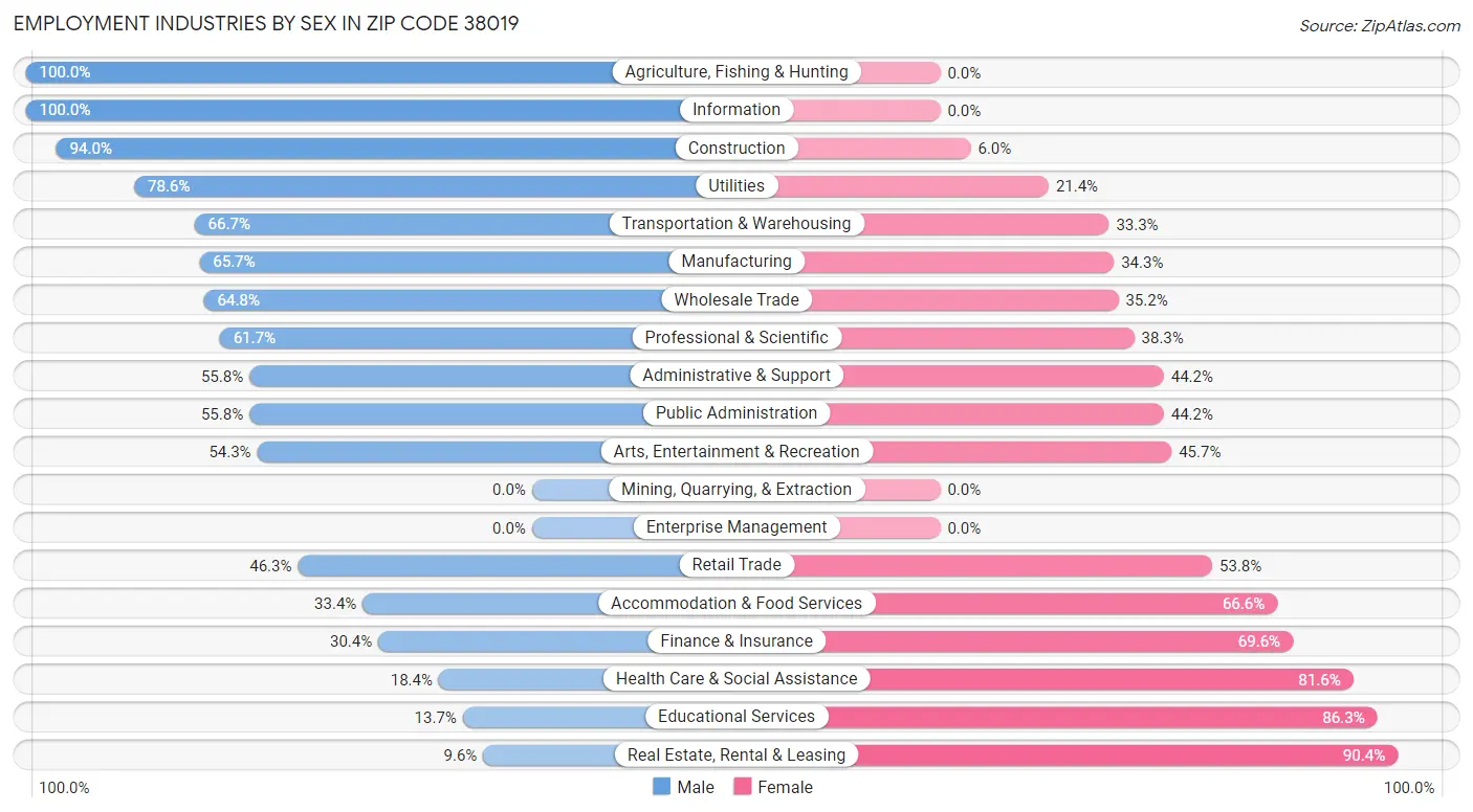 Employment Industries by Sex in Zip Code 38019