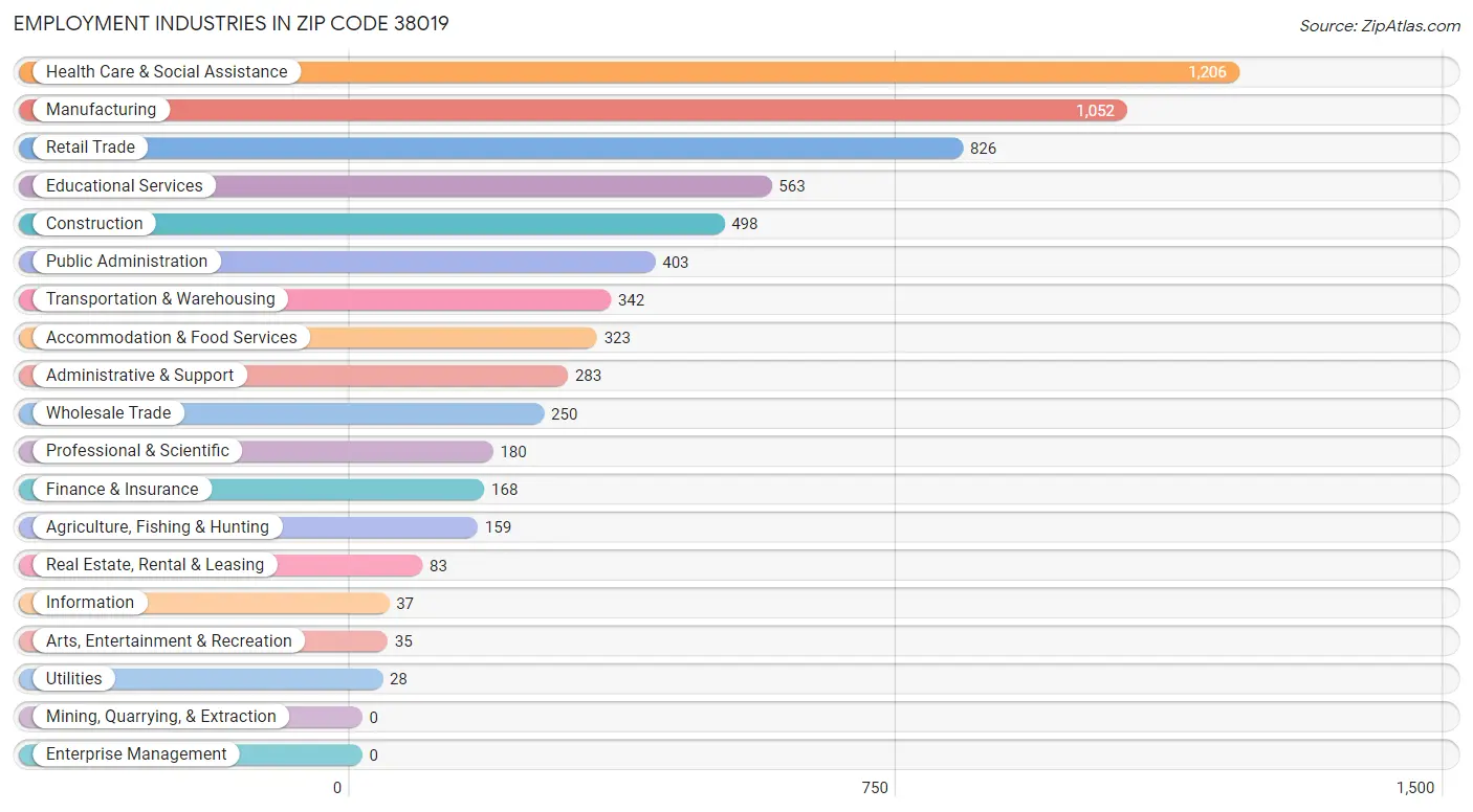 Employment Industries in Zip Code 38019