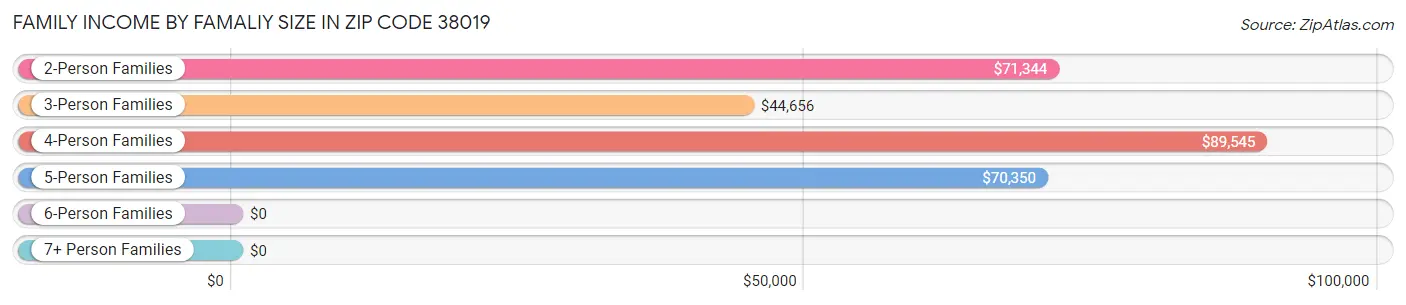 Family Income by Famaliy Size in Zip Code 38019