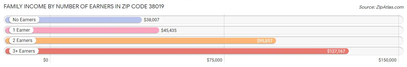 Family Income by Number of Earners in Zip Code 38019