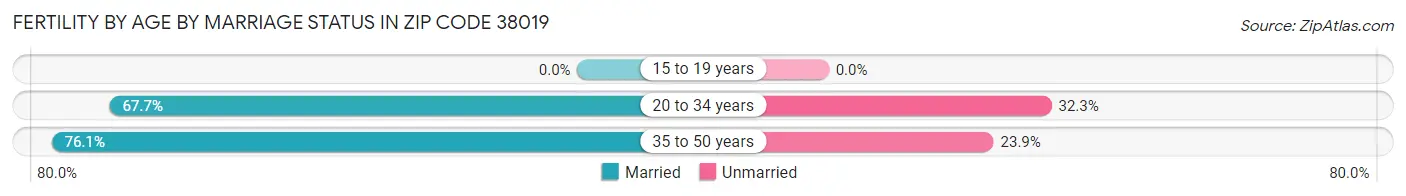 Female Fertility by Age by Marriage Status in Zip Code 38019