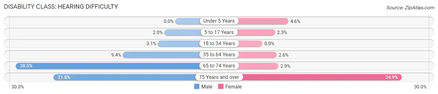 Disability in Zip Code 38019: <span>Hearing Difficulty</span>