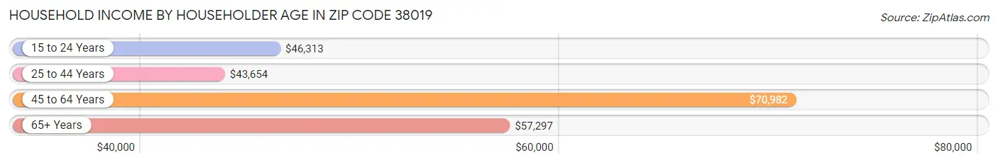 Household Income by Householder Age in Zip Code 38019