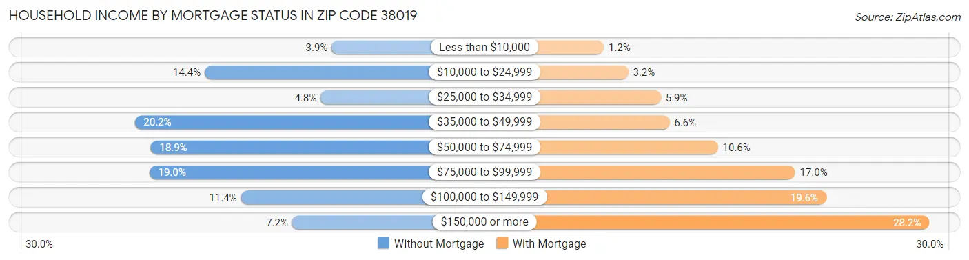 Household Income by Mortgage Status in Zip Code 38019