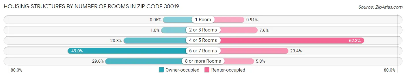 Housing Structures by Number of Rooms in Zip Code 38019