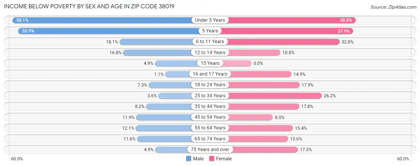 Income Below Poverty by Sex and Age in Zip Code 38019