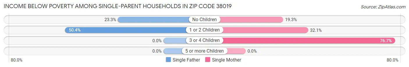 Income Below Poverty Among Single-Parent Households in Zip Code 38019
