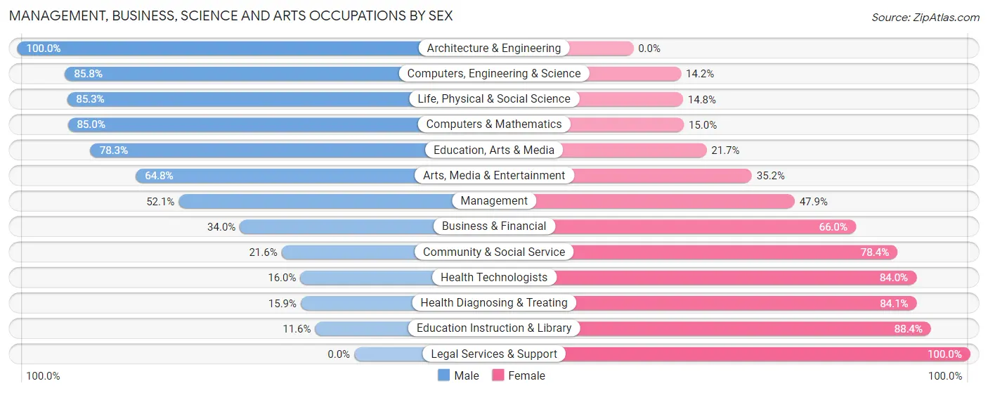 Management, Business, Science and Arts Occupations by Sex in Zip Code 38019