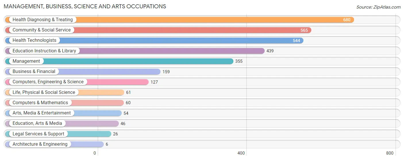 Management, Business, Science and Arts Occupations in Zip Code 38019