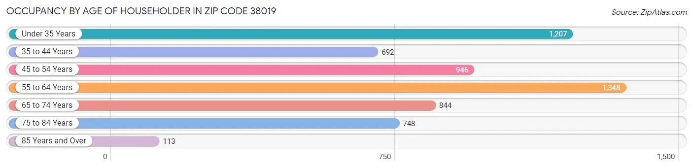 Occupancy by Age of Householder in Zip Code 38019