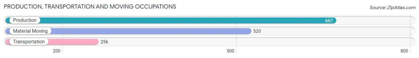 Production, Transportation and Moving Occupations in Zip Code 38019