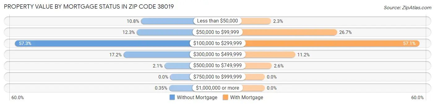 Property Value by Mortgage Status in Zip Code 38019