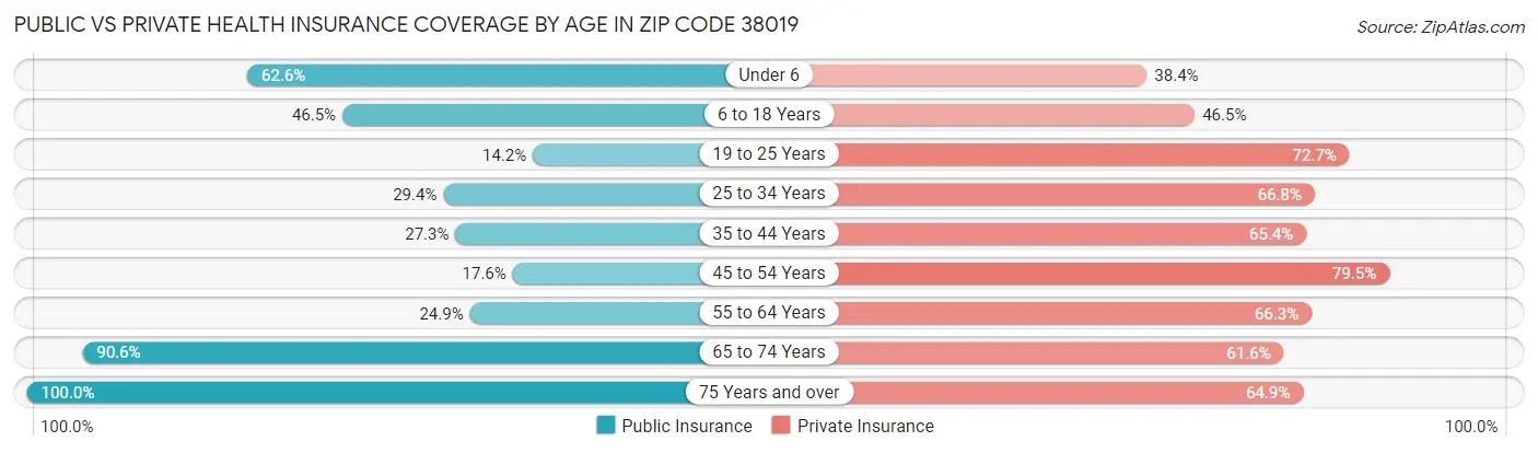 Public vs Private Health Insurance Coverage by Age in Zip Code 38019