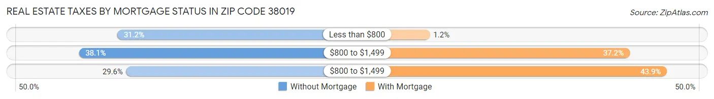 Real Estate Taxes by Mortgage Status in Zip Code 38019