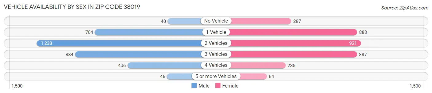Vehicle Availability by Sex in Zip Code 38019