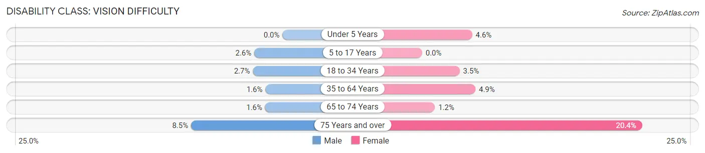 Disability in Zip Code 38019: <span>Vision Difficulty</span>