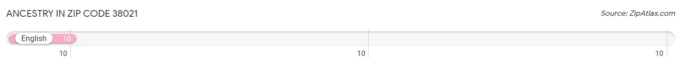 Ancestry in Zip Code 38021