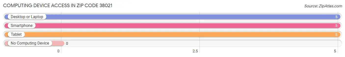 Computing Device Access in Zip Code 38021