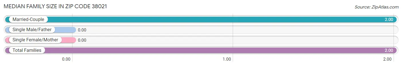 Median Family Size in Zip Code 38021