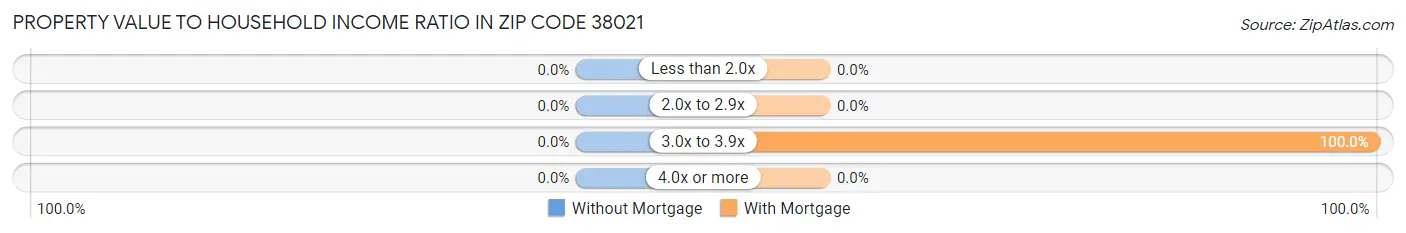 Property Value to Household Income Ratio in Zip Code 38021