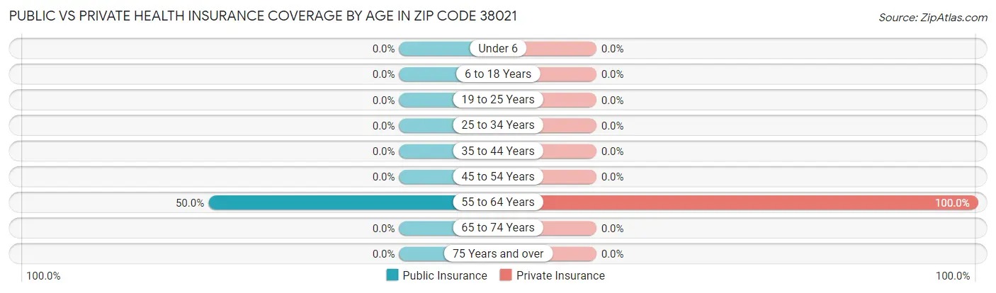 Public vs Private Health Insurance Coverage by Age in Zip Code 38021