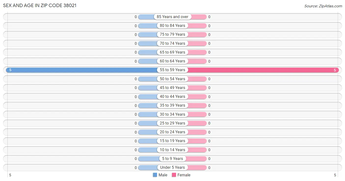 Sex and Age in Zip Code 38021