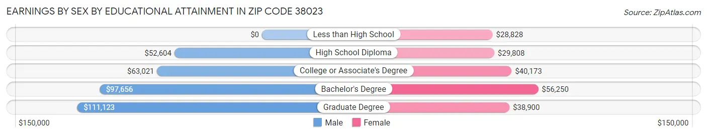 Earnings by Sex by Educational Attainment in Zip Code 38023