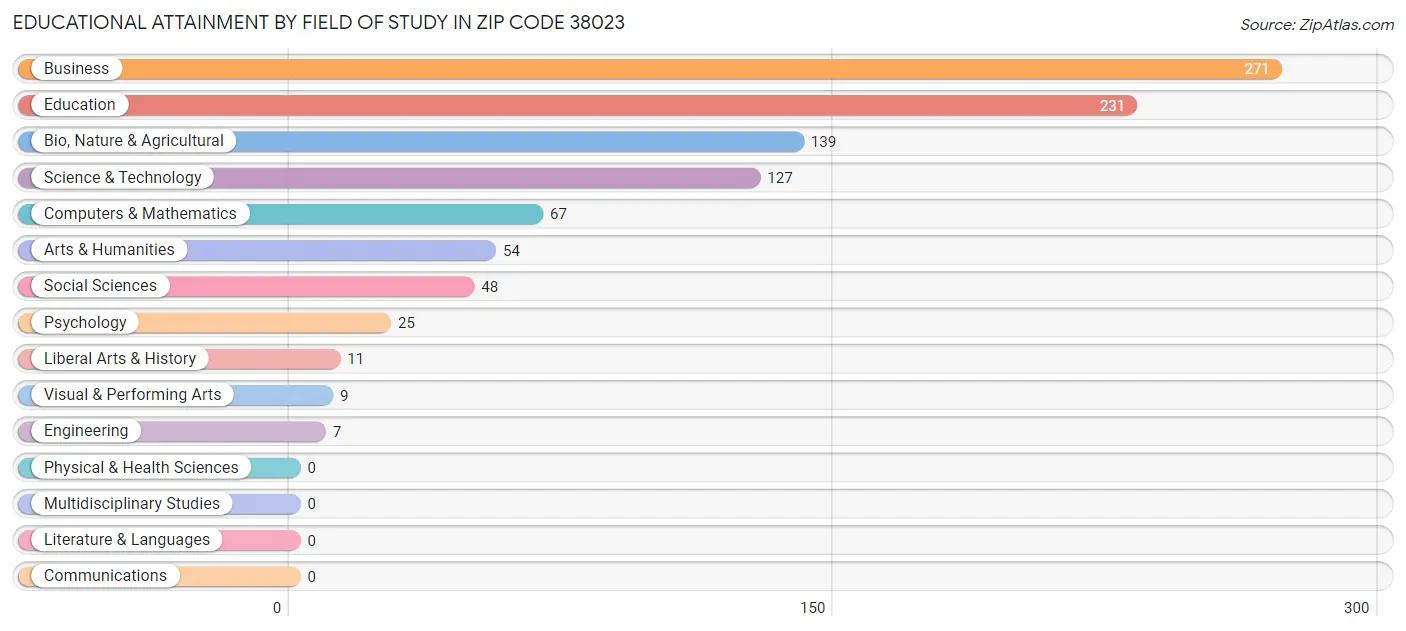 Educational Attainment by Field of Study in Zip Code 38023