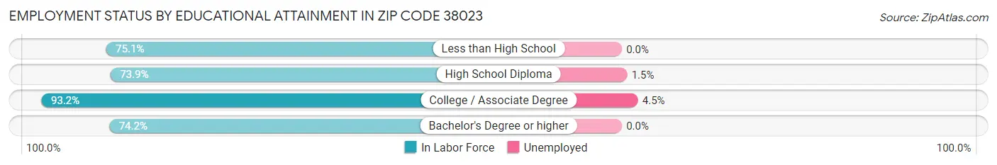 Employment Status by Educational Attainment in Zip Code 38023