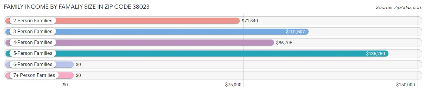 Family Income by Famaliy Size in Zip Code 38023