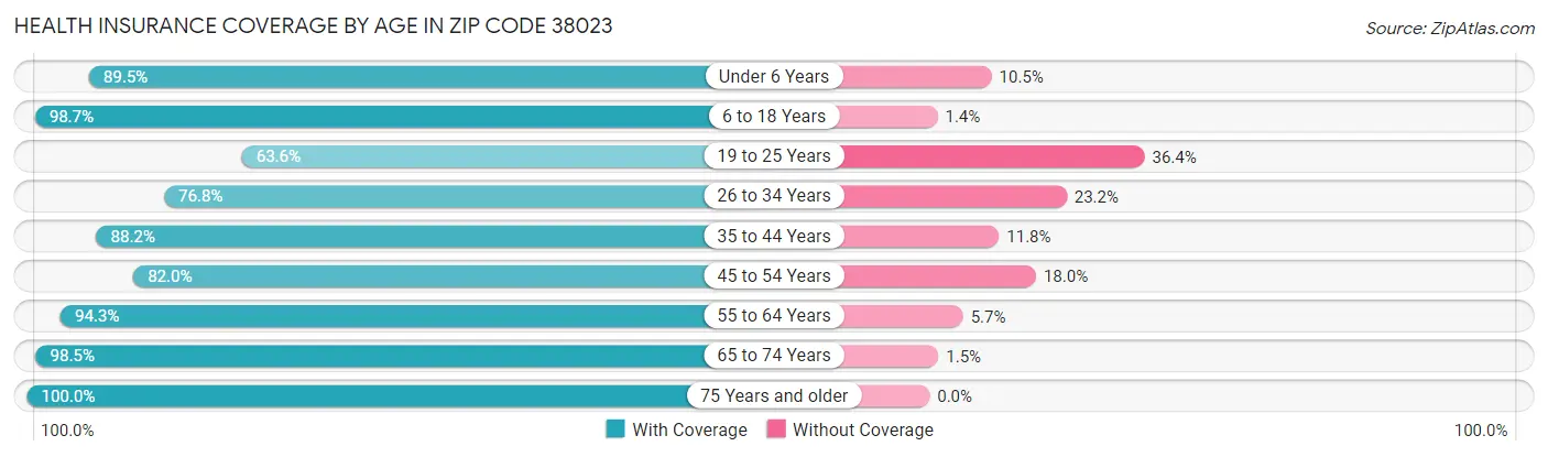 Health Insurance Coverage by Age in Zip Code 38023
