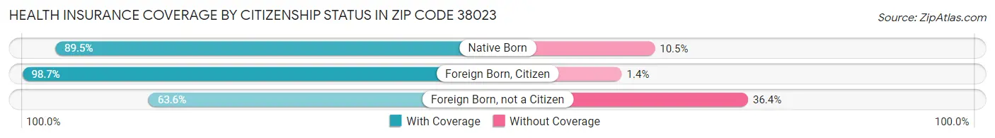 Health Insurance Coverage by Citizenship Status in Zip Code 38023