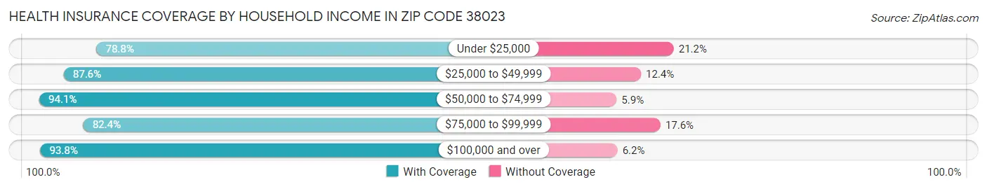 Health Insurance Coverage by Household Income in Zip Code 38023