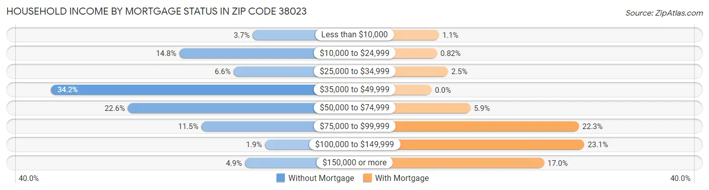 Household Income by Mortgage Status in Zip Code 38023