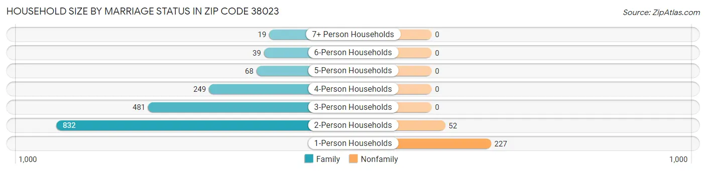 Household Size by Marriage Status in Zip Code 38023
