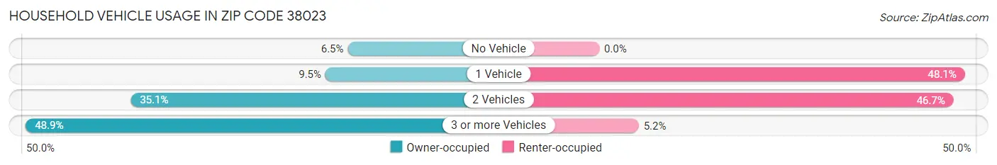 Household Vehicle Usage in Zip Code 38023