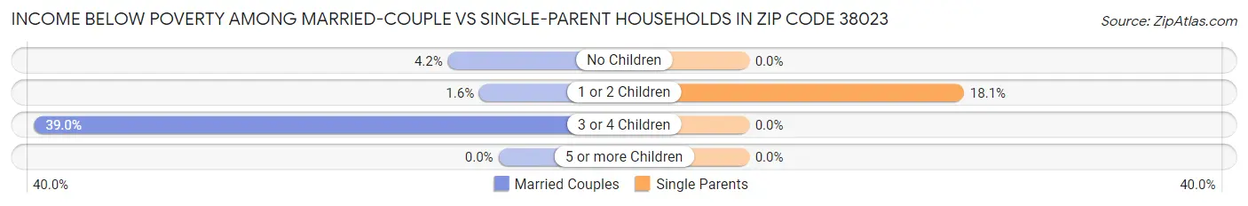 Income Below Poverty Among Married-Couple vs Single-Parent Households in Zip Code 38023