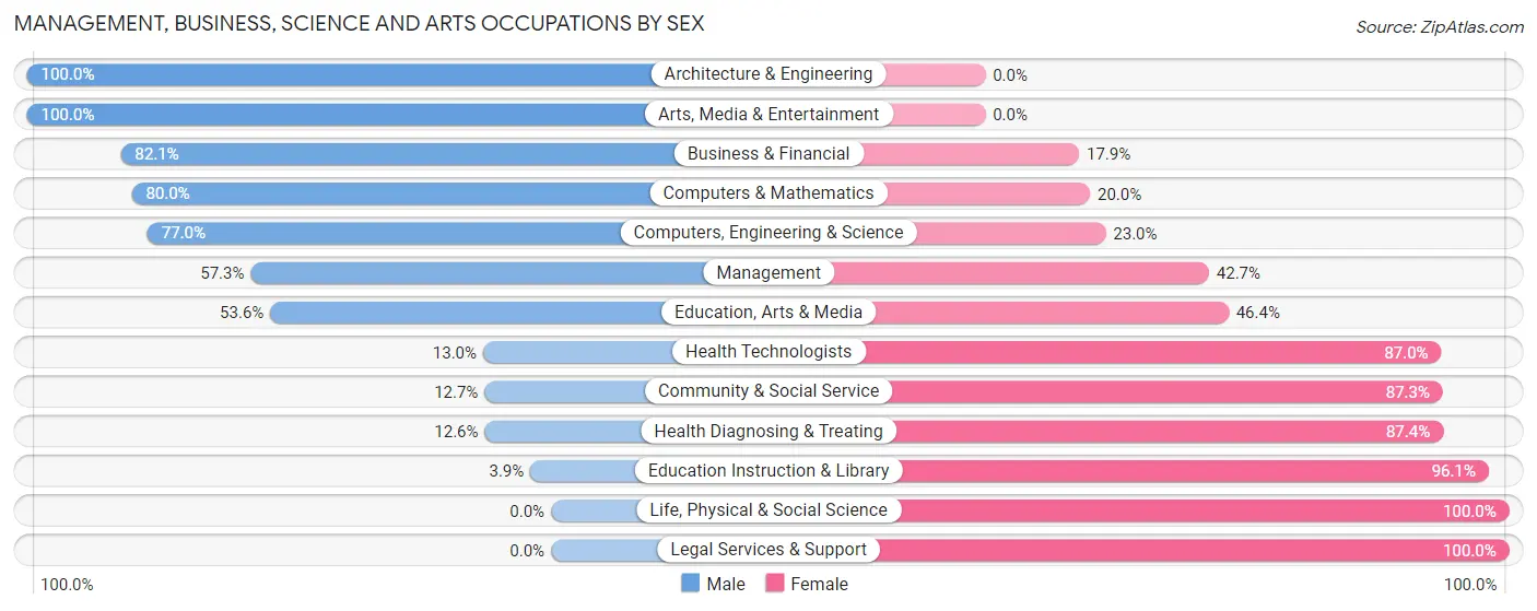 Management, Business, Science and Arts Occupations by Sex in Zip Code 38023