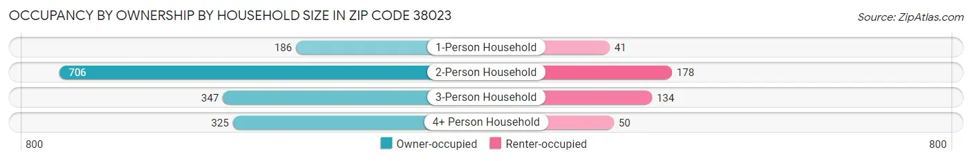 Occupancy by Ownership by Household Size in Zip Code 38023