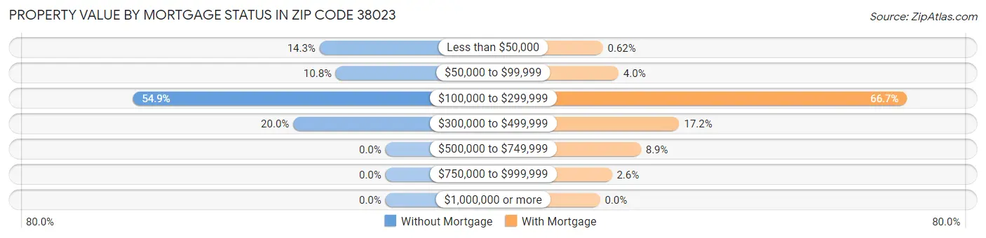 Property Value by Mortgage Status in Zip Code 38023