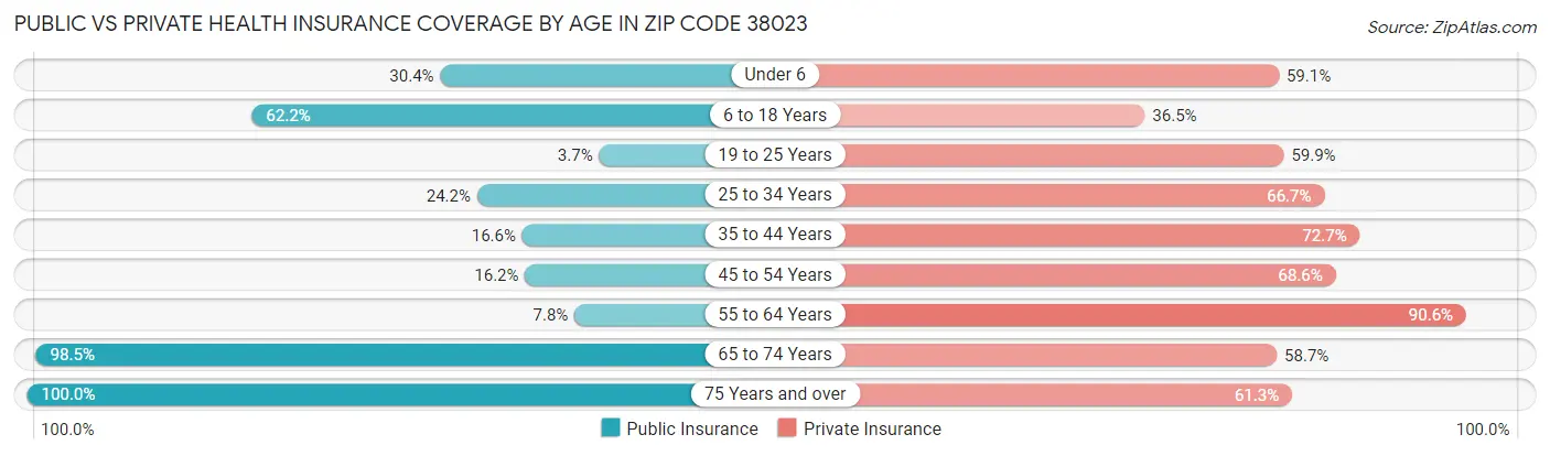 Public vs Private Health Insurance Coverage by Age in Zip Code 38023