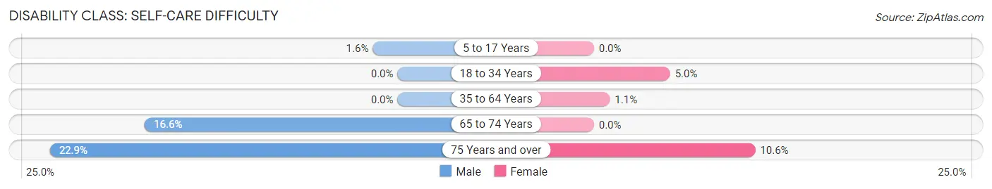 Disability in Zip Code 38023: <span>Self-Care Difficulty</span>