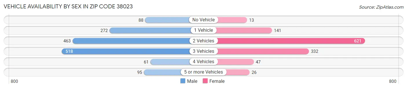 Vehicle Availability by Sex in Zip Code 38023