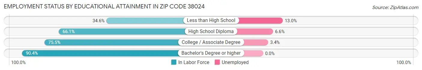 Employment Status by Educational Attainment in Zip Code 38024