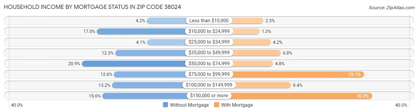 Household Income by Mortgage Status in Zip Code 38024