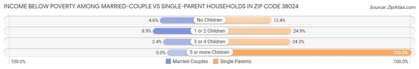 Income Below Poverty Among Married-Couple vs Single-Parent Households in Zip Code 38024