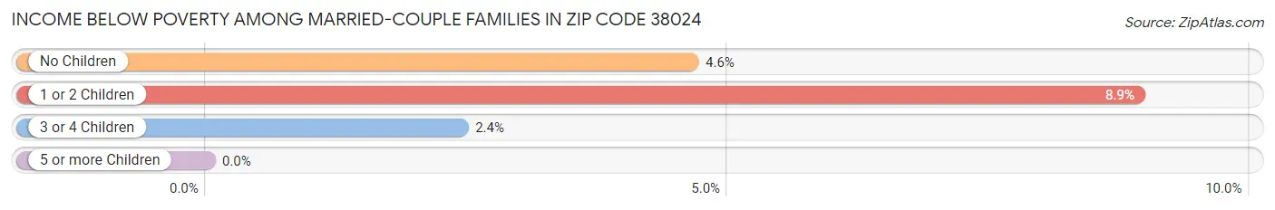 Income Below Poverty Among Married-Couple Families in Zip Code 38024